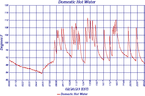 Domestic Hot Water