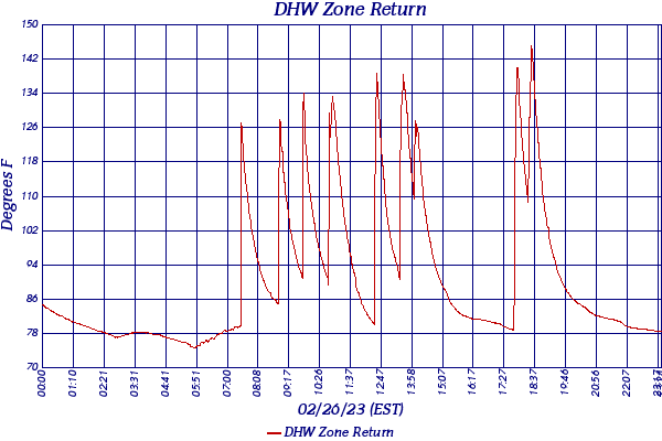 DHW Zone Return