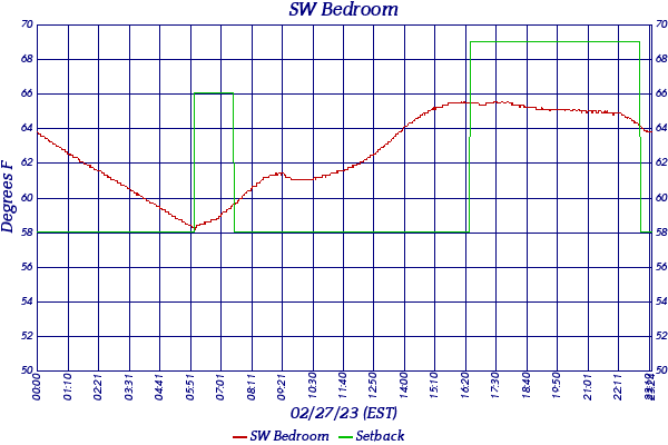 SW Bedroom