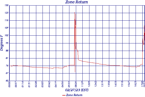 Zone Return