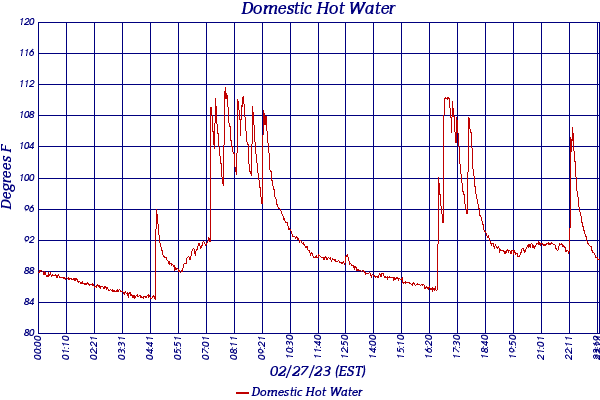 Domestic Hot Water