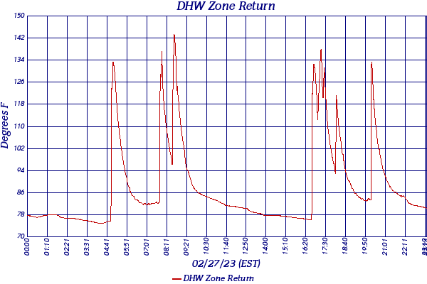 DHW Zone Return
