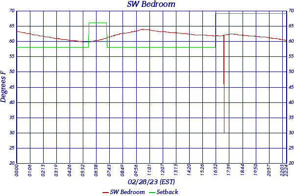 SW Bedroom