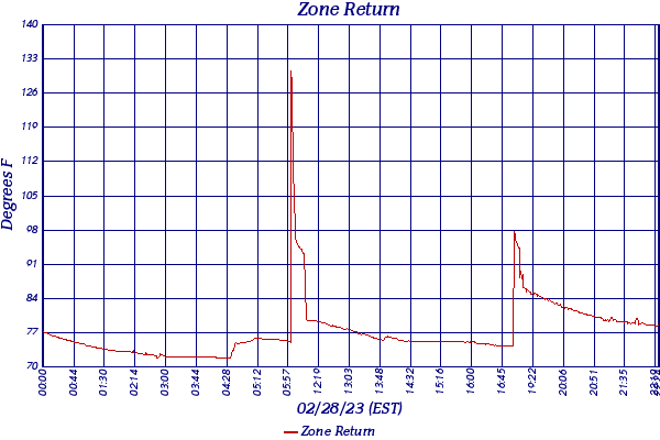 Zone Return