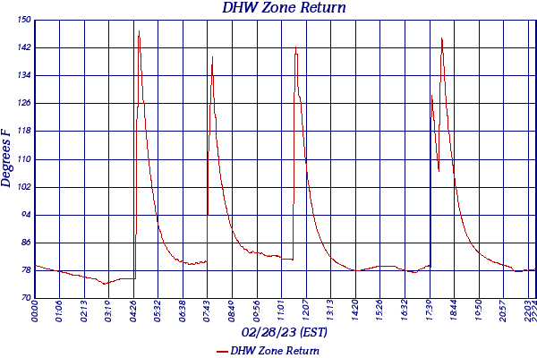 DHW Zone Return