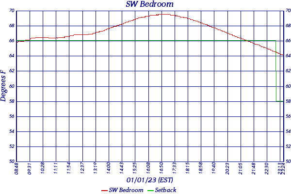 SW Bedroom