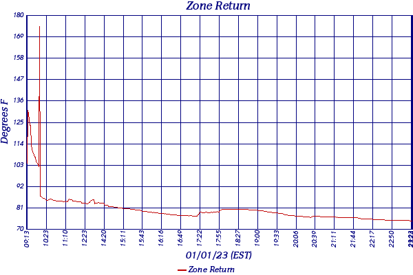 Zone Return