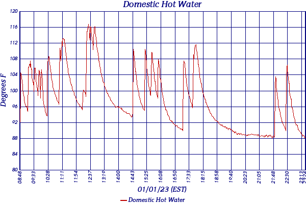 Domestic Hot Water