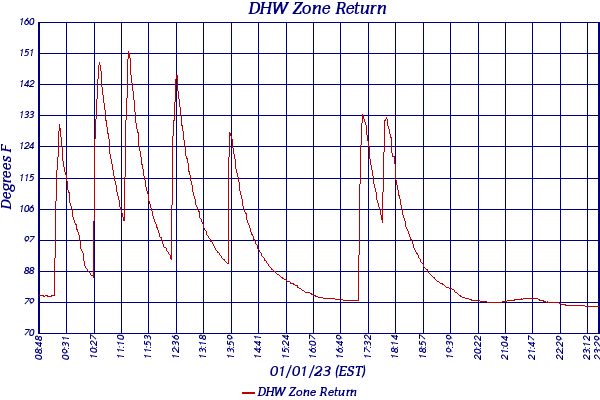 DHW Zone Return