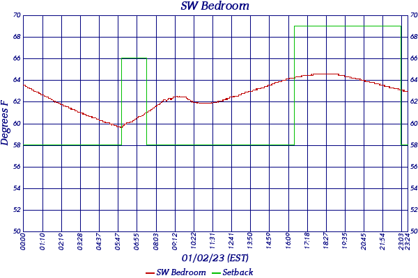 SW Bedroom