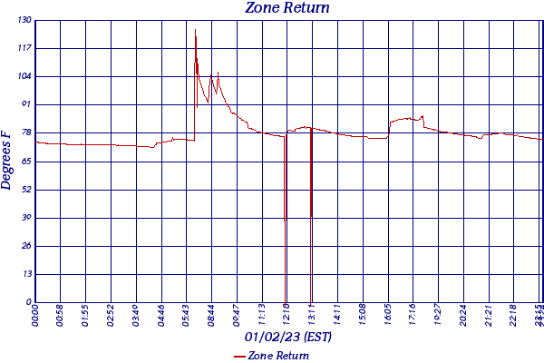 Zone Return