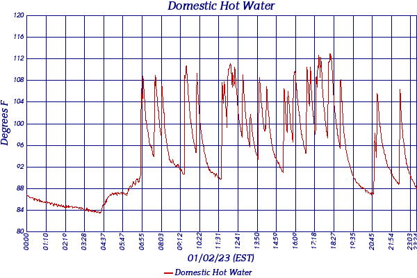 Domestic Hot Water