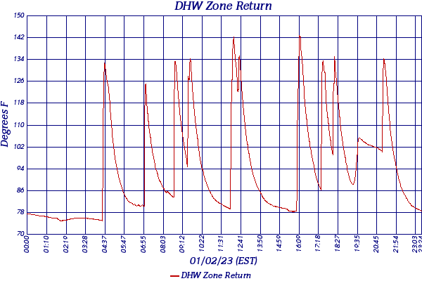 DHW Zone Return