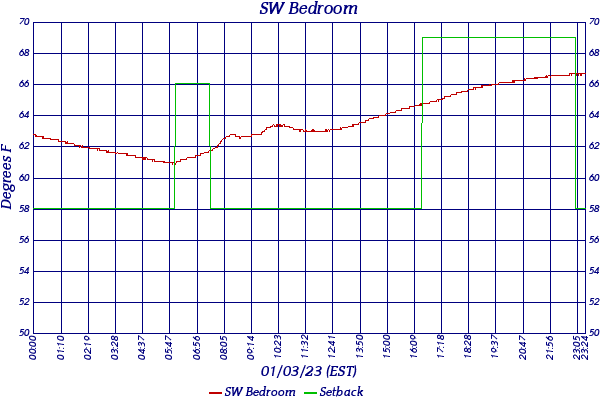 SW Bedroom