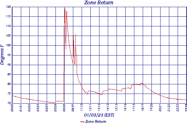 Zone Return