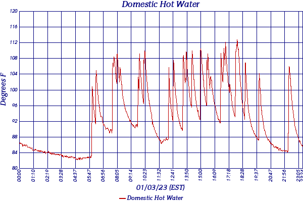 Domestic Hot Water