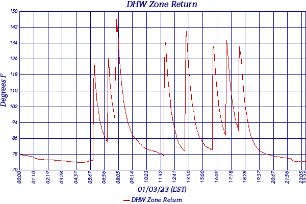 DHW Zone Return