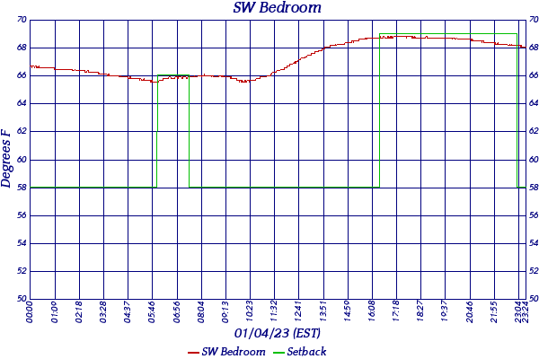SW Bedroom