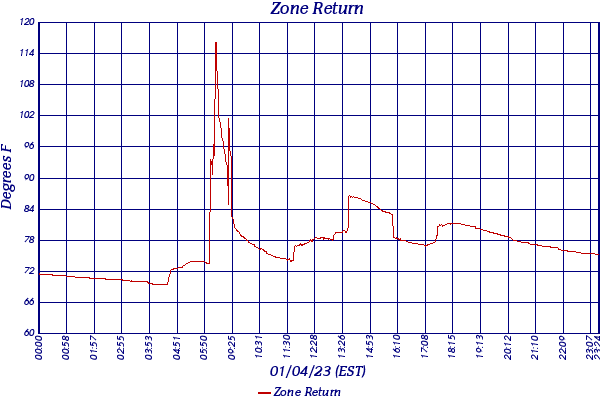 Zone Return