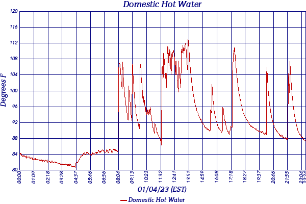 Domestic Hot Water