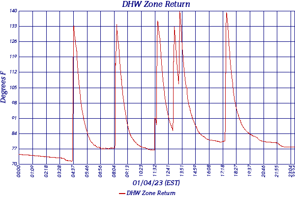 DHW Zone Return