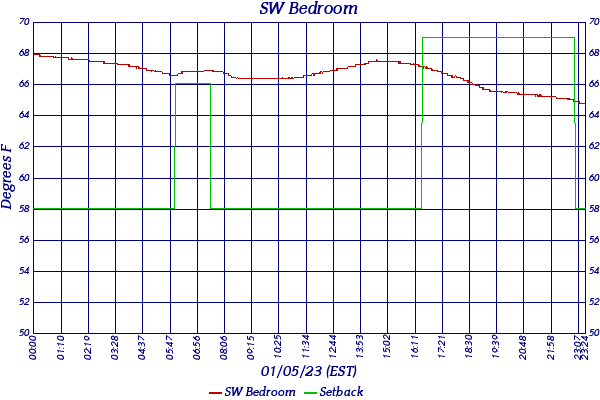 SW Bedroom