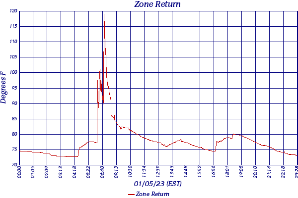 Zone Return
