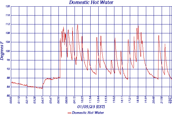 Domestic Hot Water