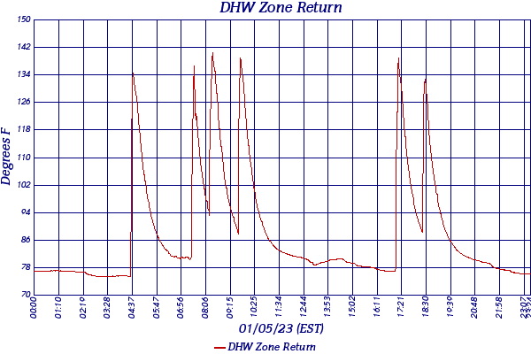 DHW Zone Return