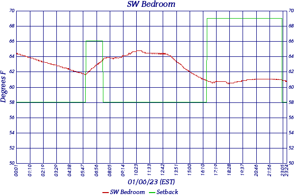 SW Bedroom