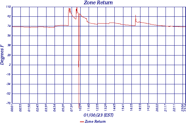 Zone Return