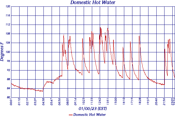 Domestic Hot Water