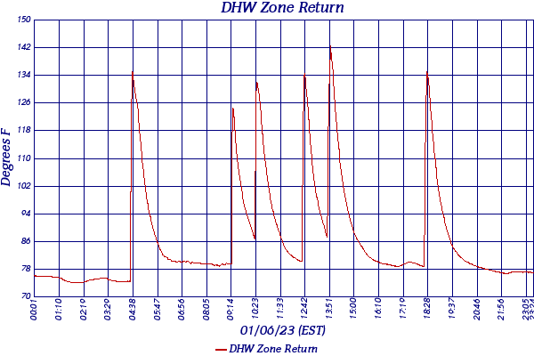 DHW Zone Return