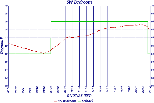 SW Bedroom