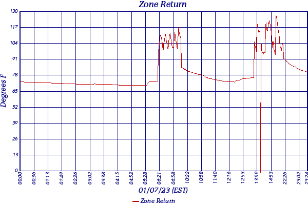 Zone Return