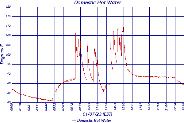 Domestic Hot Water