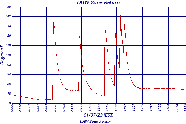 DHW Zone Return