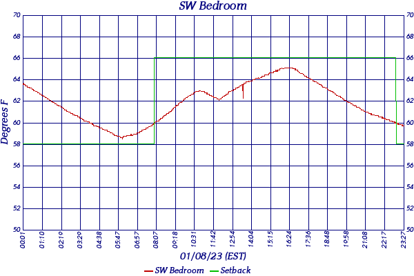 SW Bedroom