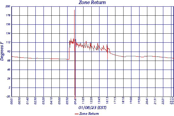 Zone Return