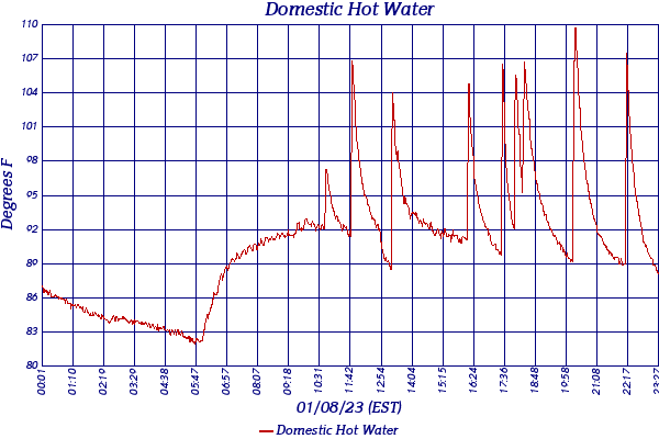 Domestic Hot Water