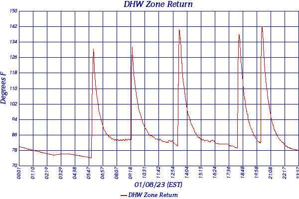DHW Zone Return