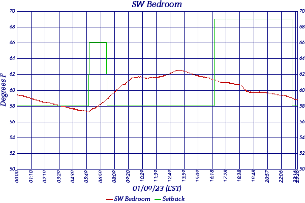 SW Bedroom