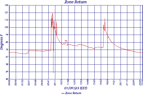 Zone Return