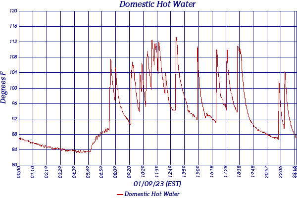 Domestic Hot Water