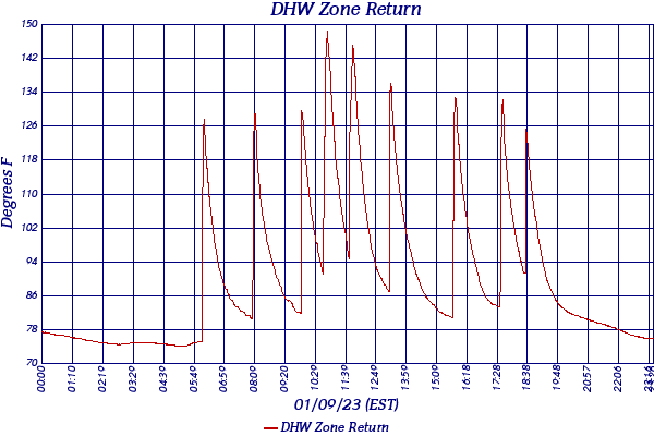 DHW Zone Return
