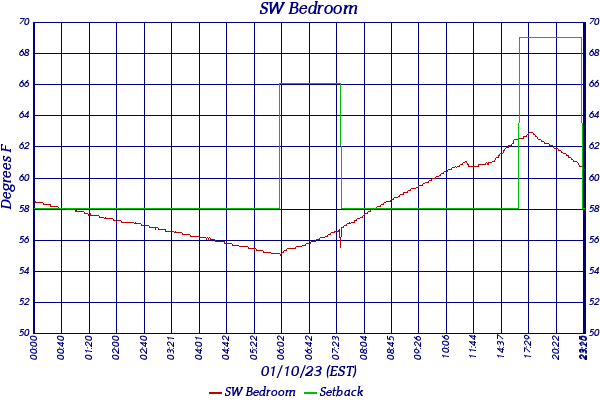 SW Bedroom
