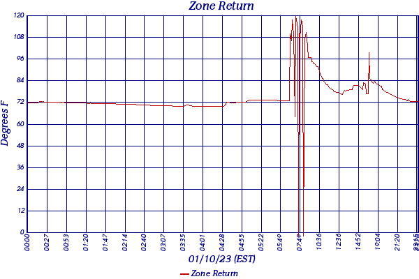 Zone Return