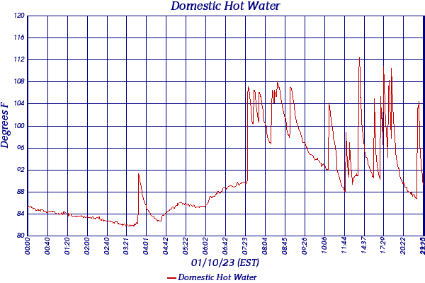 Domestic Hot Water