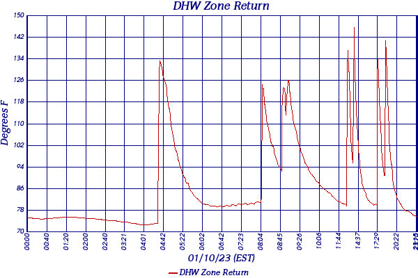 DHW Zone Return