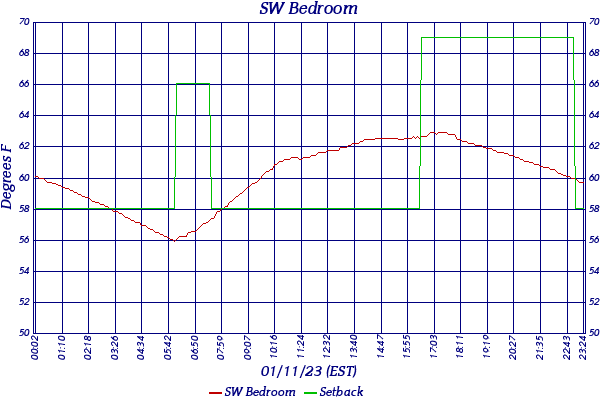 SW Bedroom